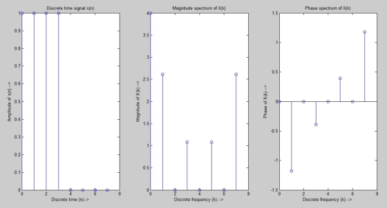Discrete time signal x(n) Magnitude spectrum of X(k) Phase spectrum of X(k) 1.5 0.9 3.5 0.8 0.7 0.5 2.5 0.6 0.5 0.4 1.5 0.3 0