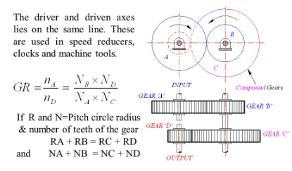 The driver and driven axes lies on the same line. These are used in speed reducers, clocks and machine tools. B GR=4 INPUT C