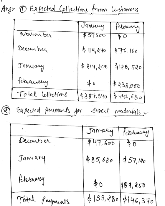 Juss 0 Expected Collections from customers 1 January February November $59500 80 December $ 114,240 $76,160 January $814,900