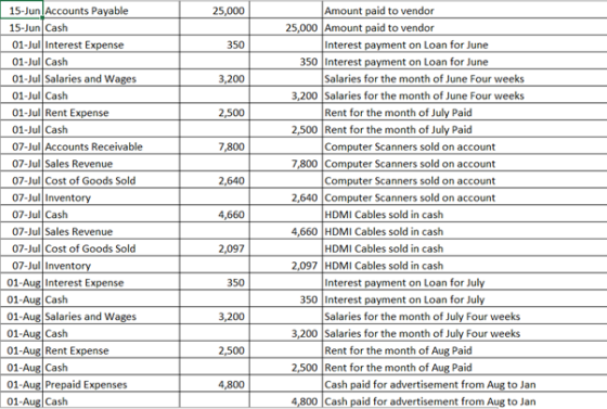 T 25,000 350 2,500 7,800 2,640 15-Jun Accounts Payable 15-Jun Cash 01-Jul Interest Expense 01-Jul Cash 01-Jul Salaries and Wa