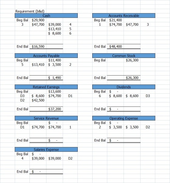 Requirement (b&d) Cash Beg Bal $29,900 3 $47,700 $39,000 $13,410 $ 8,600 Accounts Receivable Beg Bal $21,400 1 $74,700 $47,70