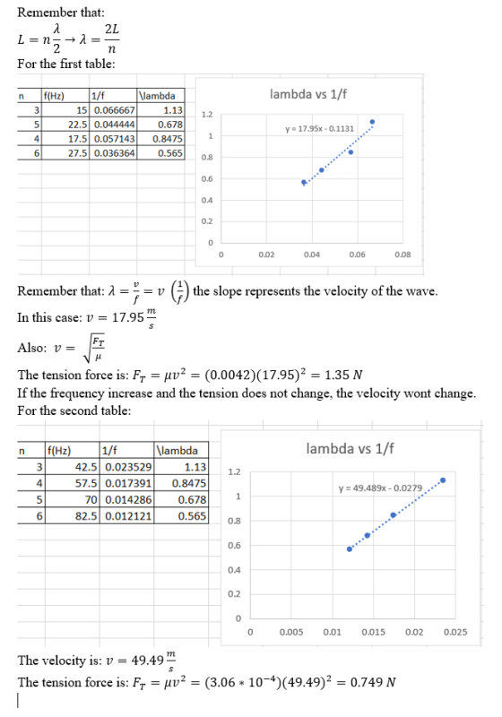 Remember that: 1 2L L=1 +1= For the first table: n lambda vs 1/f f(Hz) 1/6 \lambda 15 0.066667 1.13 22.5 0.044444 0.678 17.5
