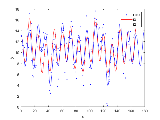 8 16 Data - 13 12 14 N 10 y 8 6 4 2 0 0 20 40 60 80 100 120 140 160 180 X