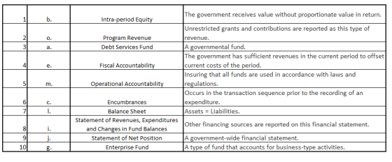 The government receives value without proportionate value in return Intra-period Equit Unrestricted grants and contributions