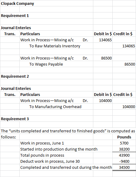 Clopack Company Requirement 1 Journal Enteries Trans. Particulars Work in Process-Mixing a/c To Raw Materials Inventory Dr. D