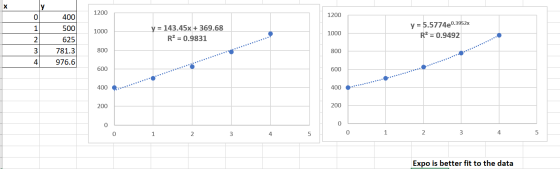 1200 400 1200 500 1000 y = 143.45x + 369.68 R2 = 0.9831 1000 y = 5.5774e0.3952x R= 0.9492 wN 625 781.3 976.6 800 800 600 600