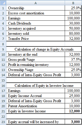 А 1 Ownership 25.0% 2 Excess cost amortization 10,000 3 Earnings 100,000 4 Cash Dividends 30,000 5 Inventory acquired 50,000