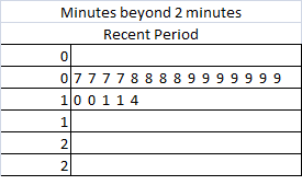 Minutes beyond 2 minutes Recent Period C) 0777 78 8 8 8999999 9 100114 1 2 2