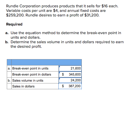 Rundle Corporation produces products that it sells for $16 each. Variable costs per unit are $4, and annual fixed costs are $