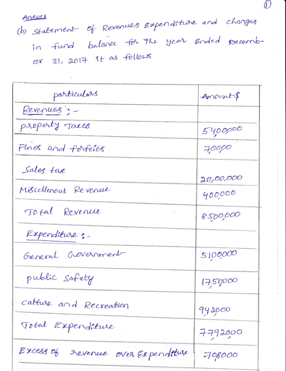 te and changes (b) statement of Revenues Expen in fund balaneehe year Ended eemb- nount Revenues Taxes Fines andl Pfeies Sales tave Miscellenout Revenue To tal Revenuue Expendit use General Goment public Safety cattuse ar、d Recreation Total Expendktuxe 규0000 20,00,000 40C000 Sl00000 74良000 79 2000