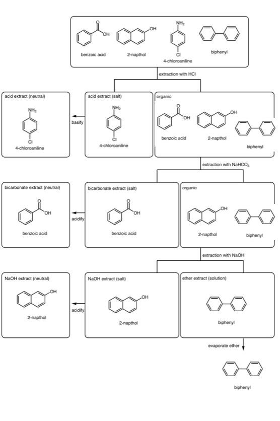 benzoic acid 2-napthol biphenyl 4-chloroaniline extraction with HCI acid extract (neutral) acid extract (salt) benzoic acid 2