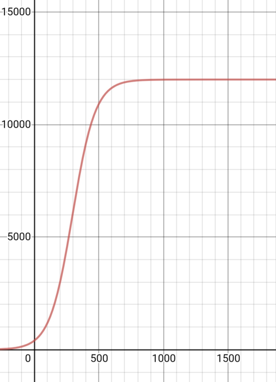 15000 —10000 —5000 500 1000 1500