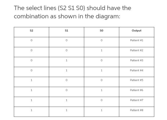 The select lines (S2 S1 SO) should have the combination as shown in the diagram: si so Output Patient #1 Patient #2 Patient #