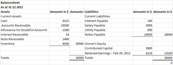 Amounts in $ Amounts in $ 140 Balancesheet As at 31.12.2012 Assets Current Assets Cash Accounts Receivable Allowance for Doub
