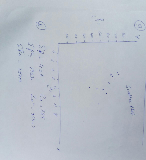 a Y Scatter plot 707 60 so of 20- - X 10 go 3,0 Ef= 426 EP² 19630 Sfa Ea - 585 Lal-95407 2379
