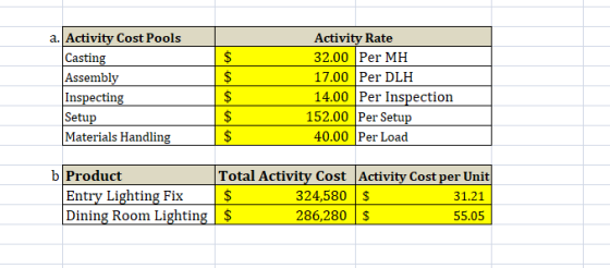 a. Activity Cost Pools Casting Assembly Inspecting Setup Materials Handling $ $ $ $ $ Activity Rate 32.00 Per MH 17.00 Per DL