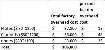 per unit factory Total factory overhead overhead cost cost $ 37,800 $ 18 $ 36,000 $ 45 $ 33,000 $ 33 $ 106,800 Flutes ($ 30*1