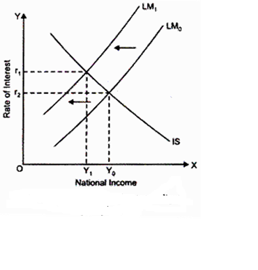 LM YA LAも IS Y, Y National Income