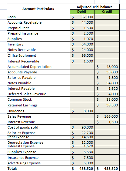 Account Particulars $ $ $ $ $ $ $ $ $ Cash Accounts Receivable Prepaid Rent Prepaid Insurance Supplies Inventory Notes Receiv