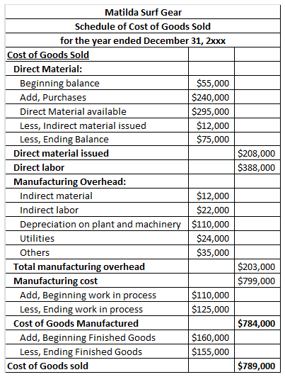 Matilda Surf Gear Schedule of Cost of Goods Sold for the year ended December 31, 2xxx Cost of Goods Sold Direct Material: Beginning balance Add, Purchases Direct Material available Less, Indirect material issued Less, Ending Balance $55,000 $240,000 $295,000 $12,000 $75,000 Direct material issued Direct labor Manufacturing Overhead 208,000 $388,000 $12,000 $22,000 Indirect material Indirect labor Depreciation on plant and machinery |$110,000 Utilities Others $24,000 $35,000 Total manufacturing overhead Manufacturing cost $203,000 $799,000 Add, Beginning work in process Less, Ending work in process $110,000 125,000 Cost of Goods Manufactured $784,000 Add, Beginning Finished Goods Less, Ending Finished Goods $160,000 $155,000 Cost of Goods sold $789,000