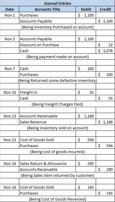 Date Credit Nov 1 Journal Entries Accounts Title Debit Purchases $ 1,100 Accounts Payable (Being Inventory Purchased on accou