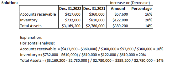 Solution: Accounts receivable Inventory Total Assets Dec. 31,2022 Dec. 31,2021 $417,600 $360,000 $732,000 $610,000 $3,169,200