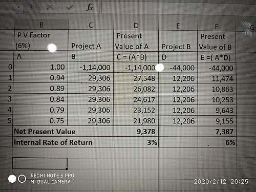 PV Factor (6%) Project A 1.00 -1,14,000 0.94 29,306 0.89 29,306 0.84 29,306 0.79 29,306 0.75 29,306 Net Present Value Interna