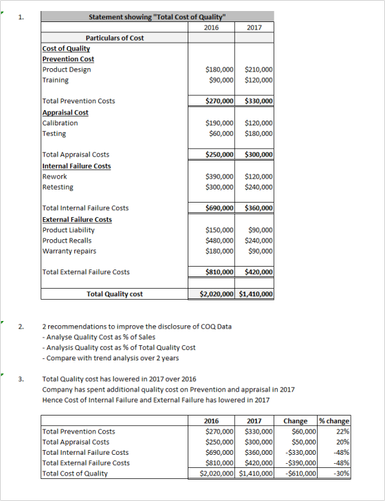 2017 Statement showing Total Cost of Quality 2016 Particulars of Cost Cost of Quality Prevention Cost Product Design $180,0