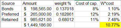 Source Bonds Preferred Retained Amount weight % Cost of cap. W*cost $ 198,565.00 0.137018 8% 1.10% $ 265,000.00 0.182861 12%