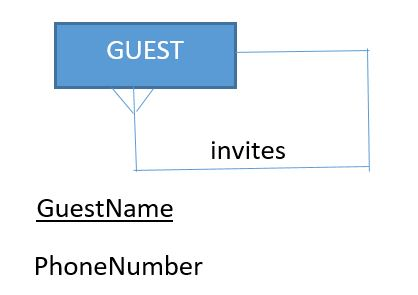 GUEST invites GuestName PhoneNumber