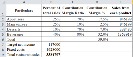Particulars Percent of Contribution Contribution total sales Margin Ratio Margin % 25% 70% 17.5% 25% 10% 2.5% 10% 70% 7.0% 40