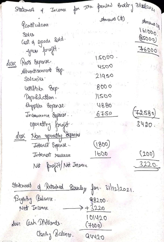 Statement of Income for the peribel ending 314/2020 Amount (5) gunun Particulcon Sales 161000, 85000) Cost of gooch Bold. gra