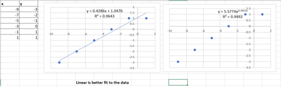 y = 0.4286x + 1.0476 RP = 0.9643 1.5 •1. y = 5.577480.3952 • 1 R2 = 0.9492 0.5 in -10 O -10 N w Linear is better fit to the d