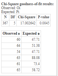 Chi-Square goodness-of-fit results: Observed: Oi Expected: Pi N DF Chi-Square P-value 367 5 17.002642 0.0045 Observed. Expect