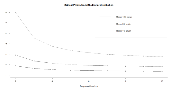 Critical Points from Students-t distribution 7 Upper 10% points 6 Upper 5% points Upper 1% points 5 4 3 2 S 1 Degrees of free