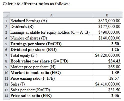 Calculate different ratios as follows: S313,000.00 $177,000.00 A+B) $490,000.00 $140,000.00 1 Retained Earnings (A) 2 Dividen
