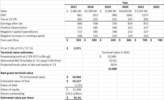 Year 2022 2018 2019 2020 2017 2021 Sales $5,381.00 $5,769.00 $ 6,184.00 $6,630.00 $7,107.00 EBIT 861 923 989 1061 1137 247 26