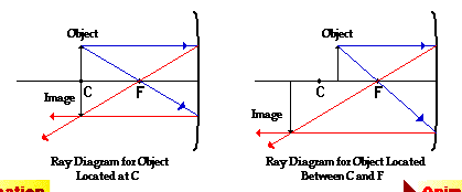 ject ject Image Image Ray Diagram for Obiject Located atC Ray Diagzam for Otiject Located Betmeen CandF