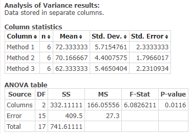 Analysis of Variance results: Data stored in separate columns. Column statistics Column • n. Mean Std. Dev. Method 1 6 72.333