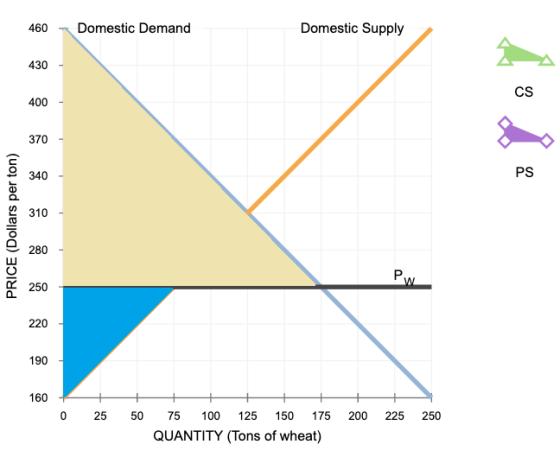 Domestic Supply Domestic Demand 460 430 CS 400 370 PS 340 310 280 Py 250 220 190 160 0 25 100 50 75 125 150 175 200 225 250 Q