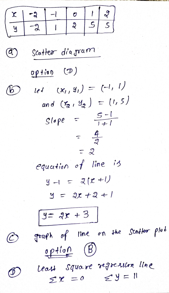 X - of un or ५ -2 5 a Scatter diagram option (①) led (1, 1) (31,4,) ฯ, (1,5) Slope 5-1 1+1 eeft is = 2 equation of line Y - =