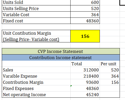 Units Sold Units Selling Price Variable Cost Fixed cost 600 520 364 48360 Unit Contibution Margin (Selling Price- Variable co