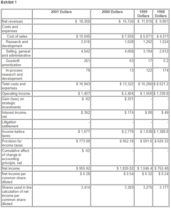 Exhibit1 1998 Dollars Dollars $15,726$ 11,816 $ 9,861 2001 Dollars 2000 Dollars 1999 Net revenues Costs and expenses $ 18,350 Cost of sales 10,045 $7,550$5,671 $4,511 28 1,262 Research and development 2,016 4,542 261 79 1,6 1,024 3,1942,812 0.2 174 4,068 Selling, general and administrative Goodwill amortization 63 17 13 122 In-process research and development Total costs and expenses $ 16,943 $ 13,322S 10,266 $ 8,521.2 Operating Income Gain (loss) on strategic nvestments Interest income net $1,407 S-92 $2,404$1,550$ 1,339.8 S 201 S362 S 174 $ 88 $49 Litigation settlement Income before taxes $1,677 773.08 S -52 $2,779$1,638$ 1,388.8 $952.18$591.6 $ 626.32 Provision for ncome taxes Cumulative effect of change in accounting principle, net Net income $ 955.92 $0.28 $ 1.826.821 $ 1.0464| $ 76248 0.540.320.24 Net income per common share- diluted Shares used in the calculation of net ncome per common share- diluted 3,414 3,3833,270 3,177