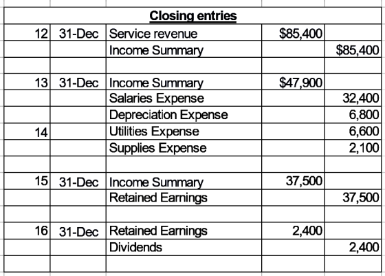 Closing entries 12 31-Dec Service revenue Income Summary $85,400 $85,400 $47,900 13 31-Dec Income Summary Salaries Expense De