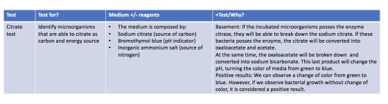 Test Test for? Medium +/- reagents +Test/Why? • Citrate test Identify microorganisms that are able to citrate as carbon and e