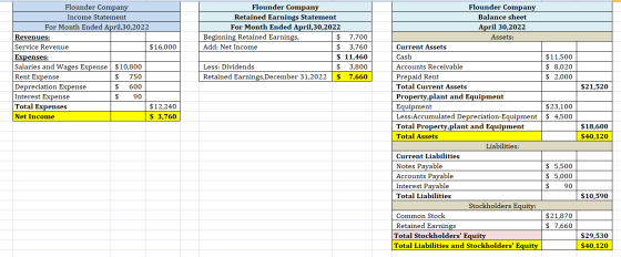 Flounder Company Income Statement For Month Ended April,30,2022 Revenues: Service Revenue $16,000 Expenses: Salaries and Wage