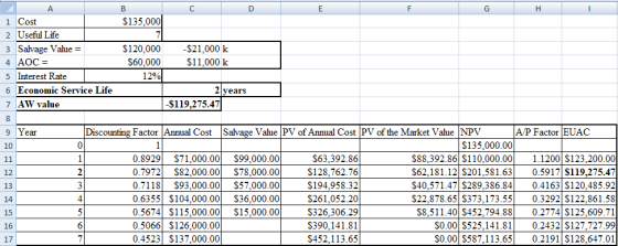 A 1 Cost $135,000 2 Useful Life 3 Salvage Value = $120,000 -$21,000 k 4 AOC = $60,000 $11,000 k 5 Interest Rate 129 6 Economi