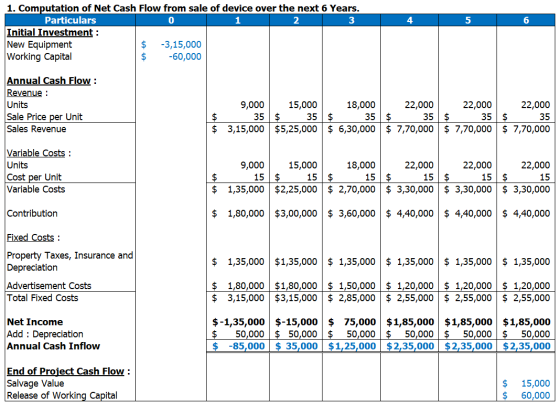 0 2 T 4 5 6 1. Computation of Net Cash Flow from sale of device over the next 6 Years. Particulars 3 Initial Investment : New