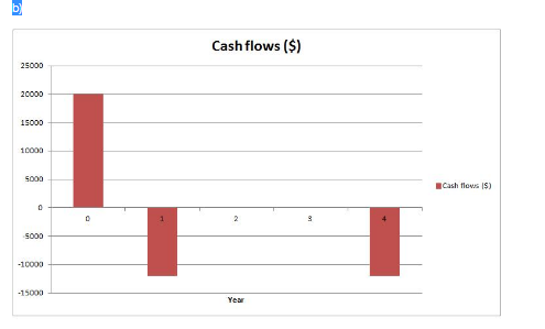 Cash flows ($) 5000 Cash flows Is) 5000 15000 Yew