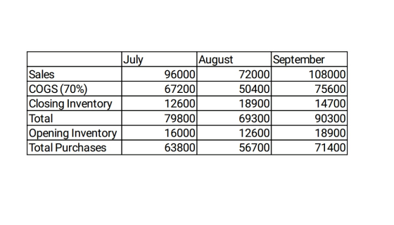 July Sales COGS (70%) Closing Inventory Total Opening Inventory Total Purchases August September 96000 72000 108000 67200 504